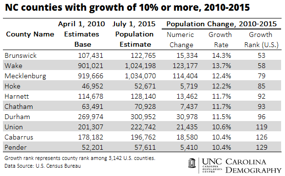 10-NC-counties-with-growth-of-10-or-more