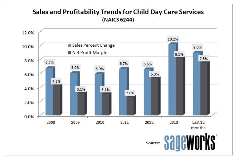 Growth in U. S. Child Care Businesses Solutions 4 Child Care
