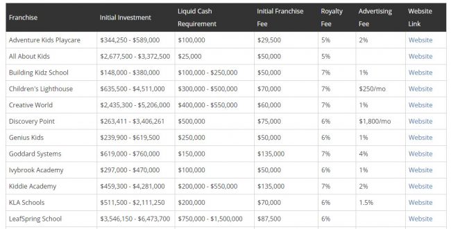 Child Care Franchises Table